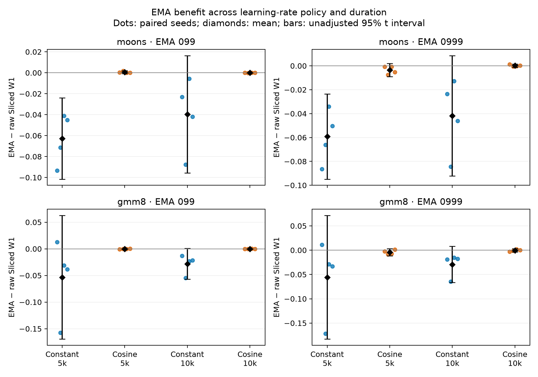 Paired EMA effects by duration and policy