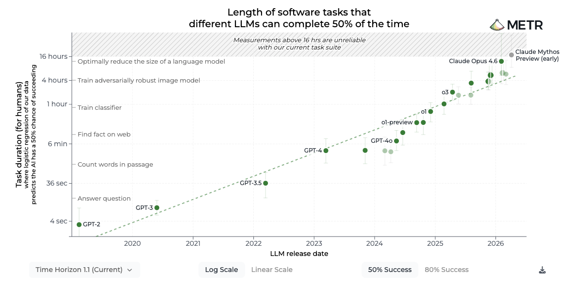 METR Time Horizon 1.1: software-task difficulty in human expert hours, at 50% agent success
