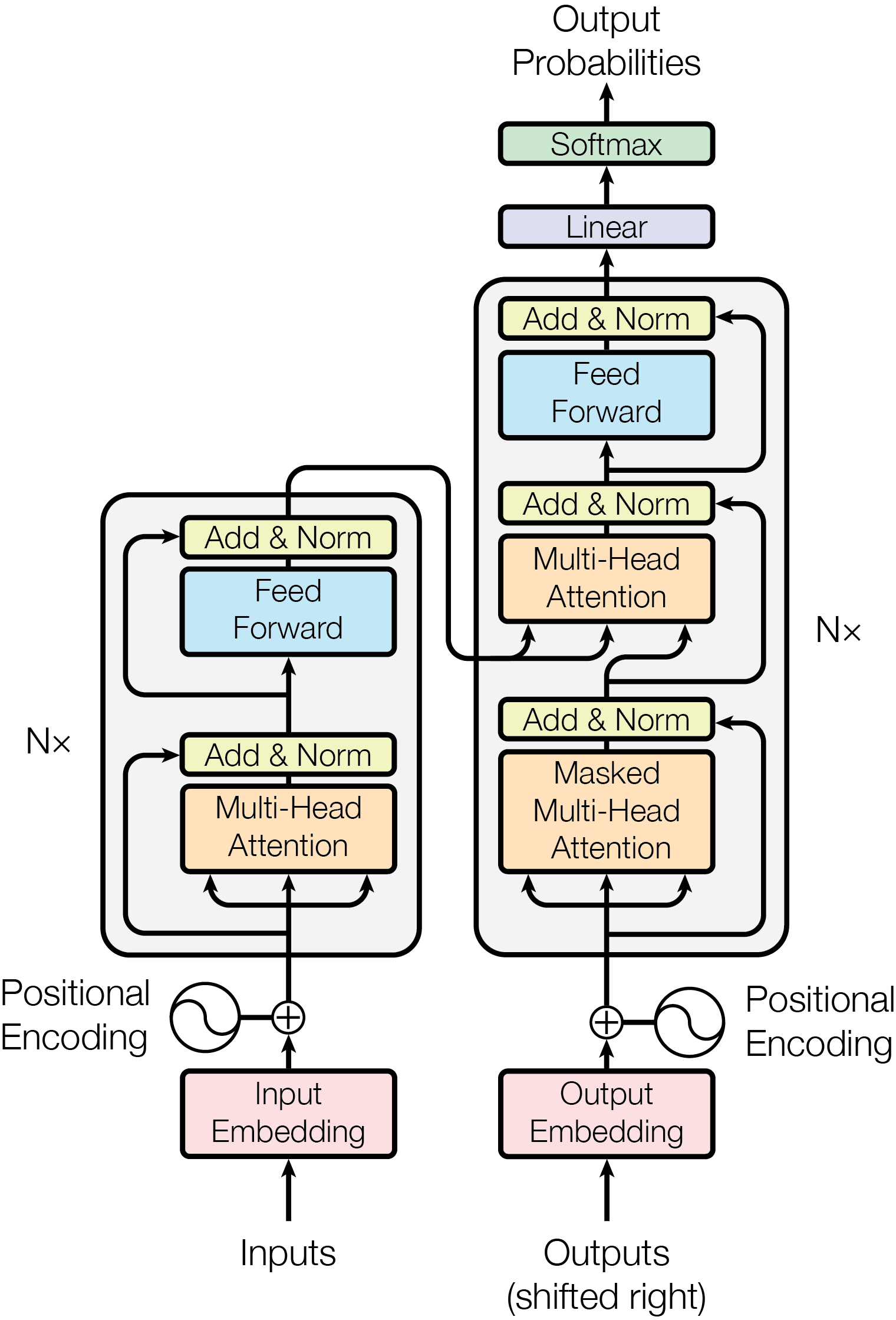 Transformer architecture from Vaswani et al. (2017)