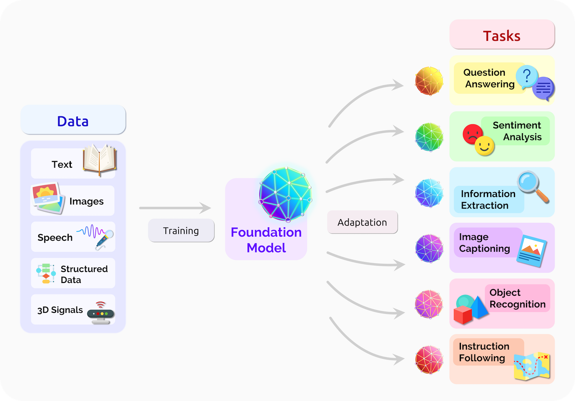 Foundation model pipeline from Bommasani et al. (2021)