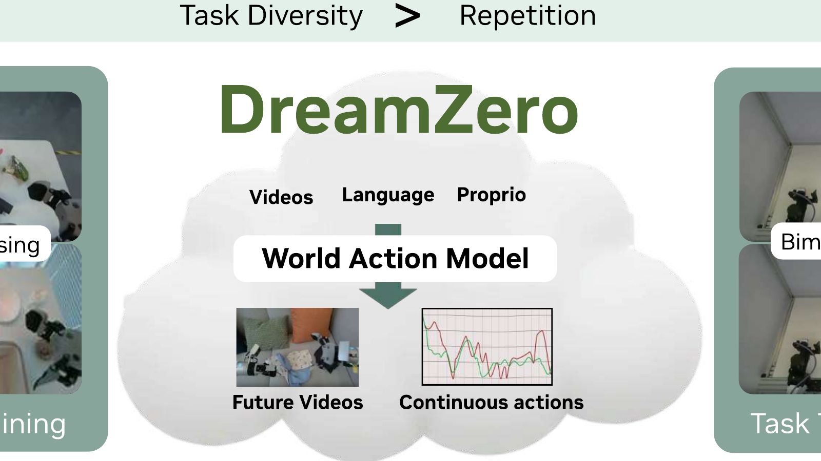 DreamZero World Action Model
