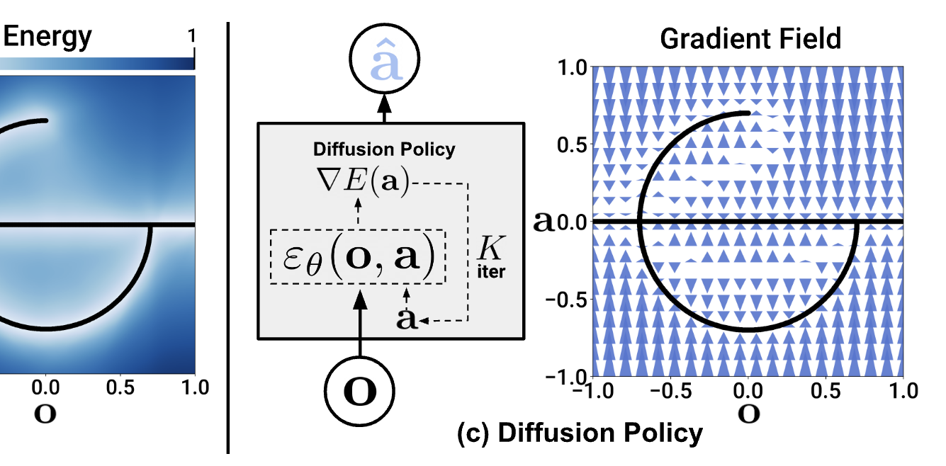 Diffusion Policy gradient field