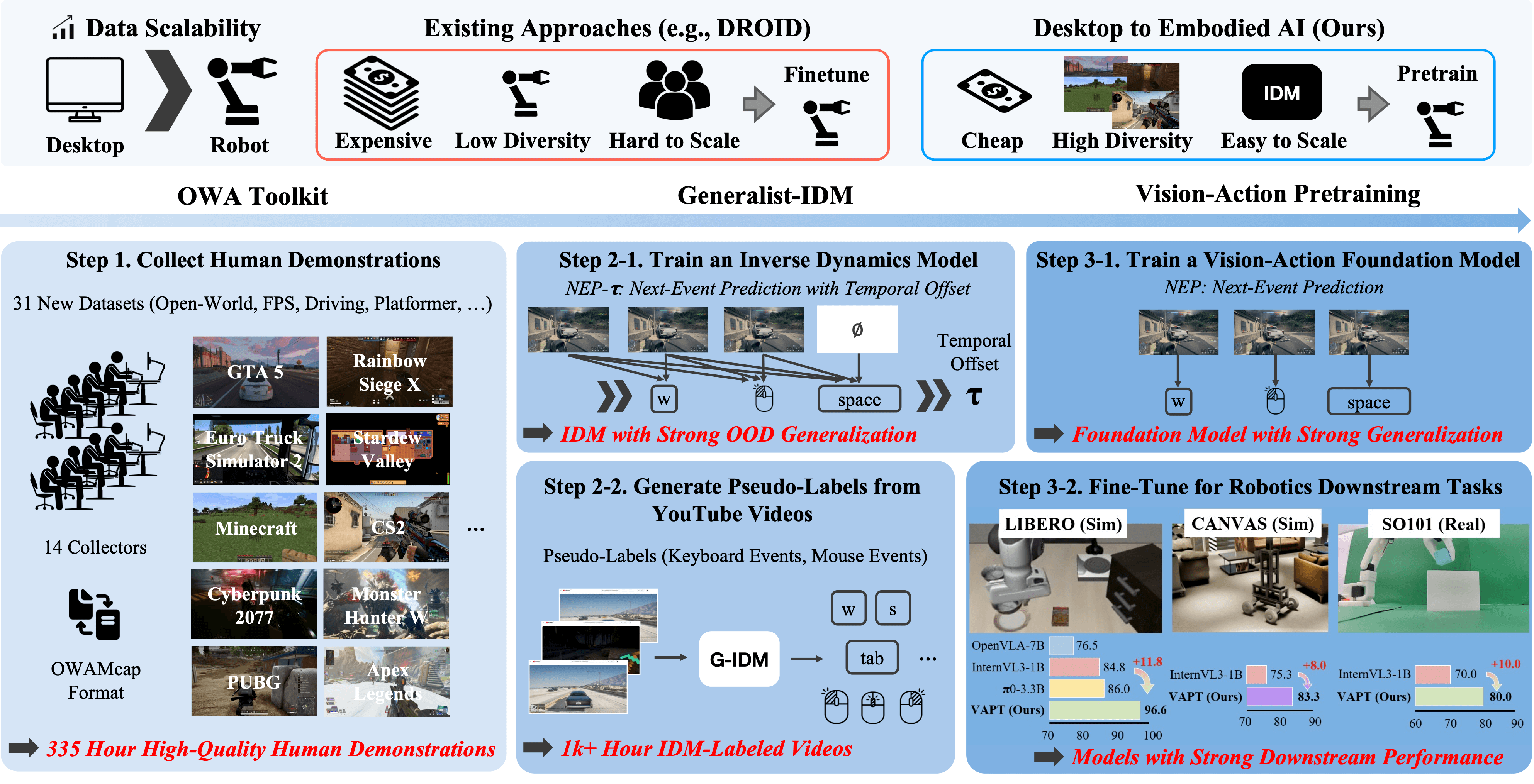 D2E: game data to robot manipulation