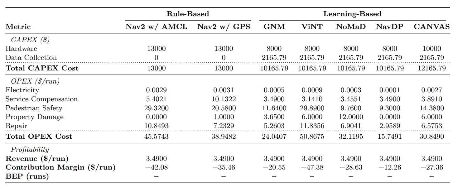 CostNav cost results