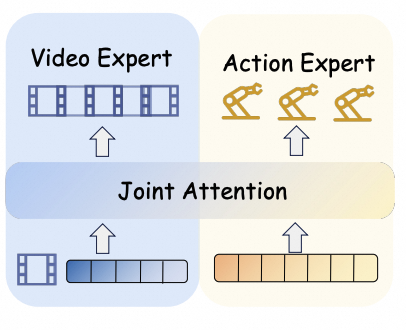 Mixture of Transformers / Experts architecture