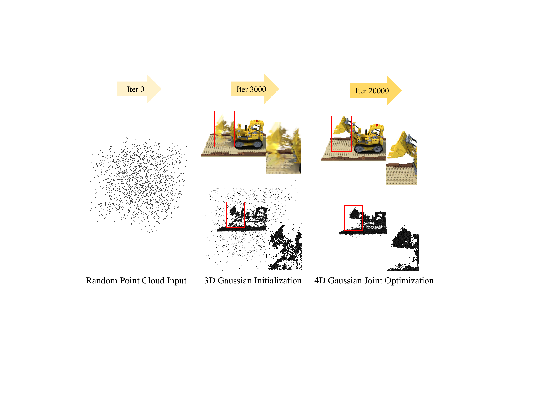 4D Gaussian Splatting coarse-to-fine pipeline: Random Point Cloud → 3D Gaussian Initialization at Iter 3000 → 4D Gaussian Joint Optimization at Iter 20000