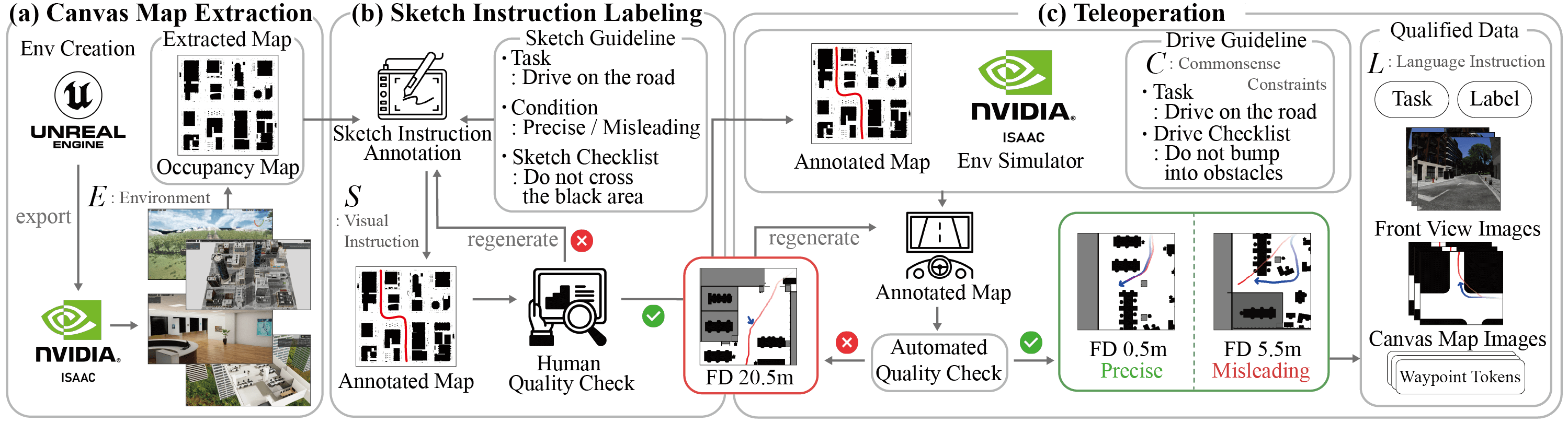 CANVAS data pipeline: 48 hours and 219 kilometers of human-annotated navigation data collected via own teleop rigs