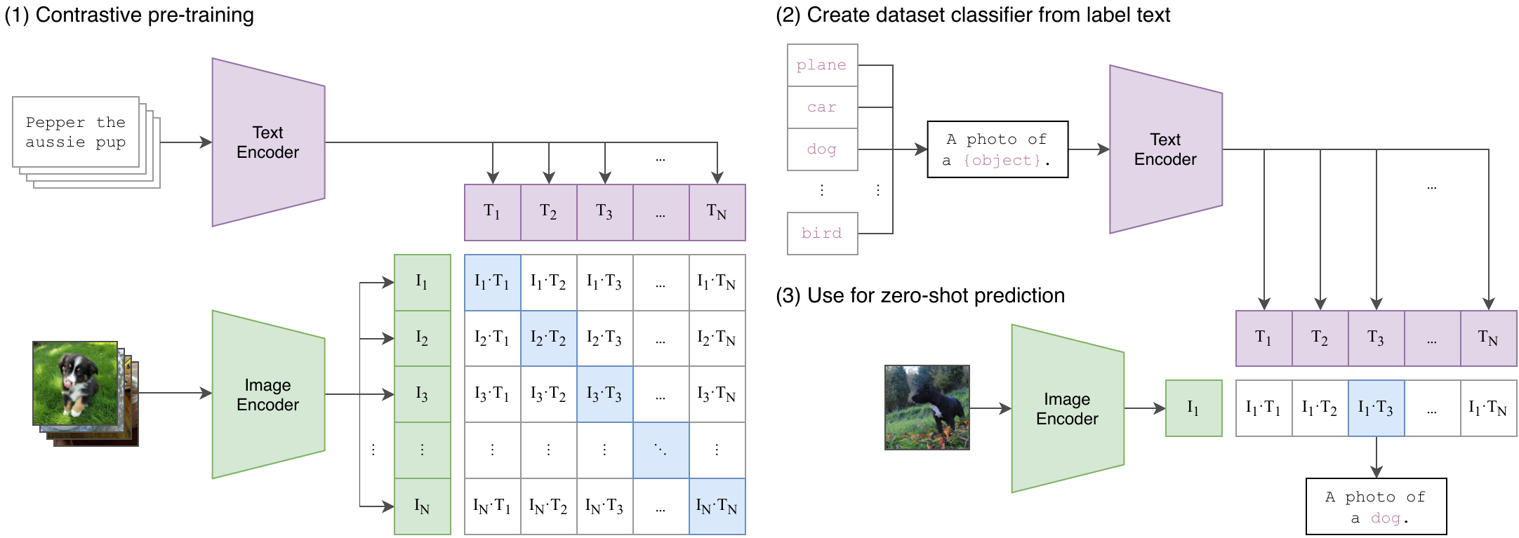 CLIP — contrastive pre-training + zero-shot prediction (Radford et al. 2021 Fig 1)