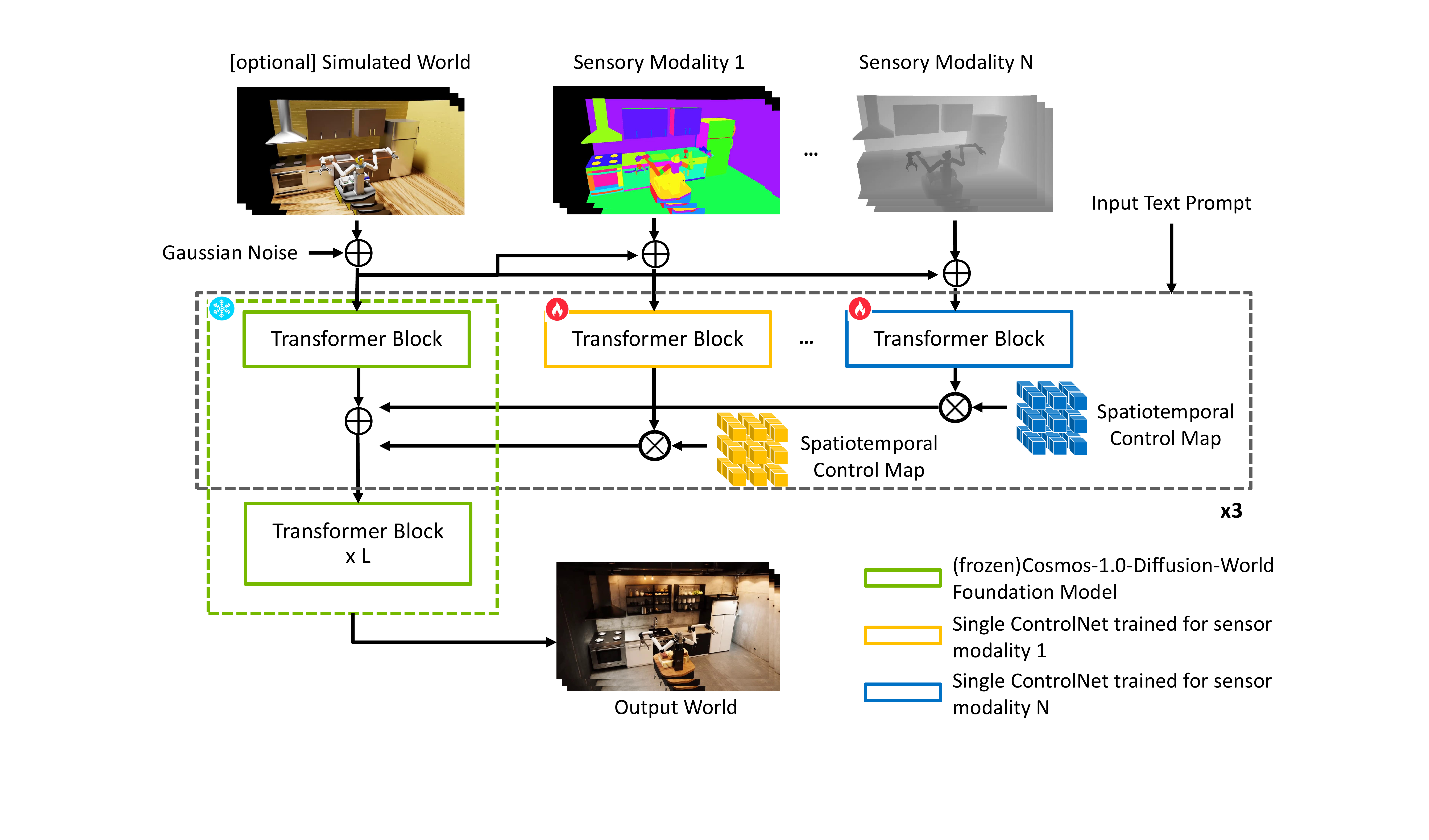 Cosmos Transfer architecture: simulated world + depth/segmentation/etc sensor modalities + text prompt → frozen Cosmos-1 foundation model + per-modality ControlNets with spatiotemporal control maps → output world