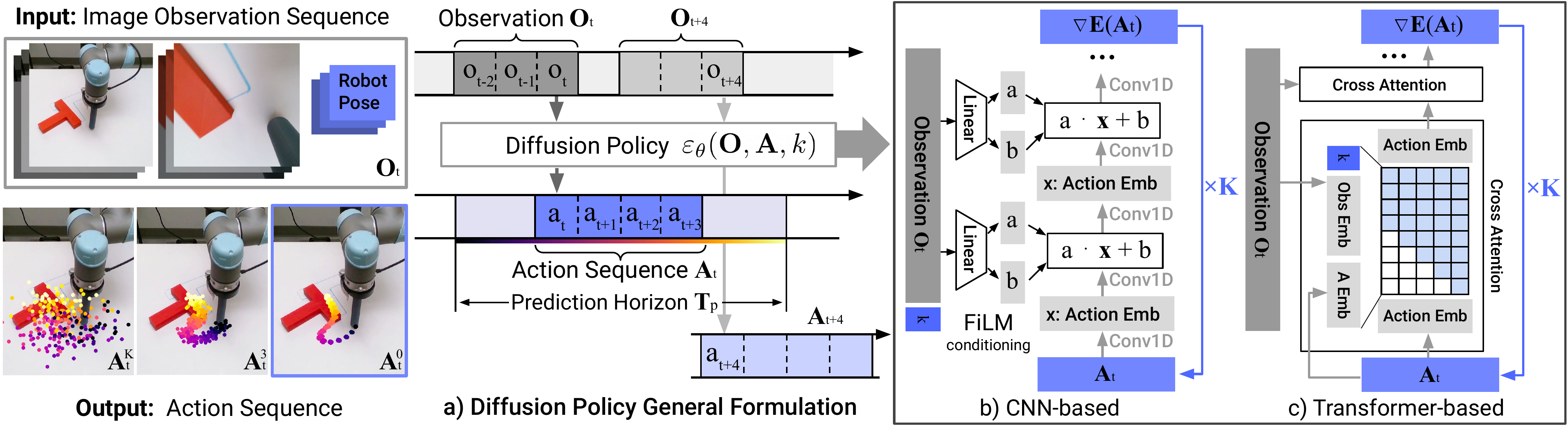 Diffusion Policy Fig 2 — observation horizon → action chunk; CNN + Transformer variants