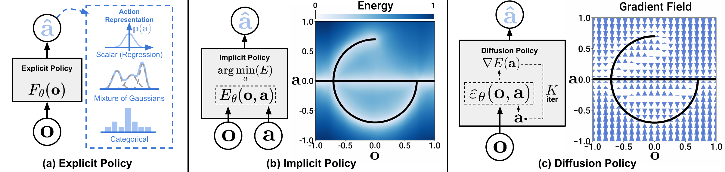 Diffusion Policy Fig 1 — Explicit / Implicit / Diffusion policy comparison