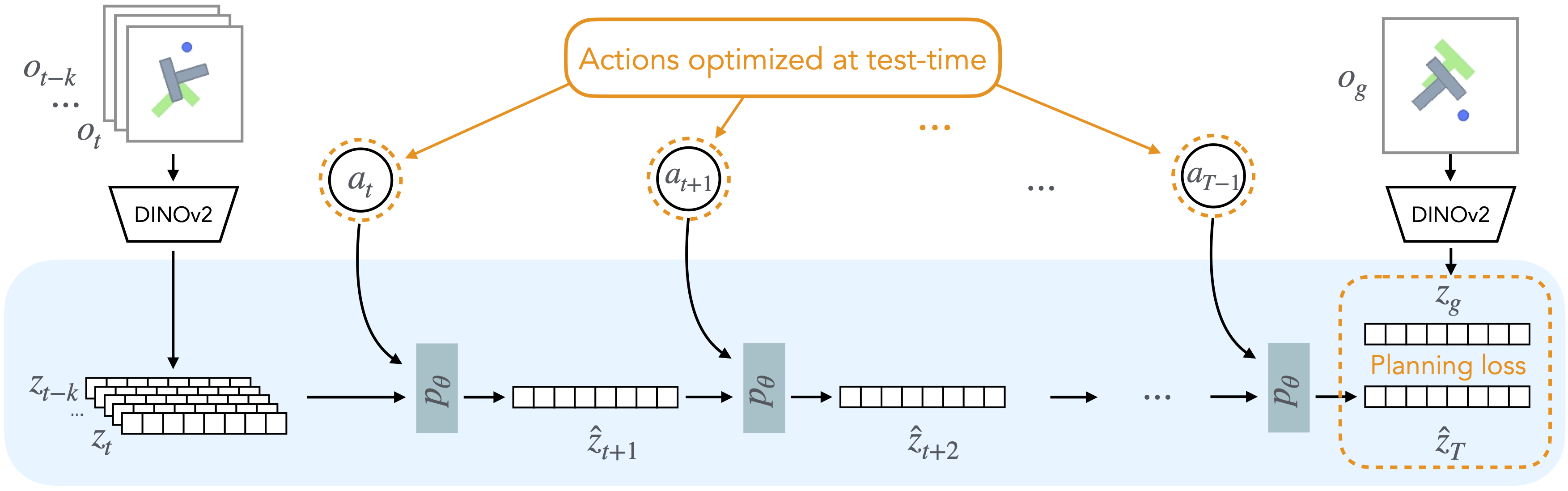 DINO-WM architecture: past frames o_{t-k}..o_t → DINOv2 encoder → latents z_{t-k}..z_t → dynamics head p_θ with action a_t → ẑ_{t+1}; test-time actions optimized via planning loss vs goal z_g