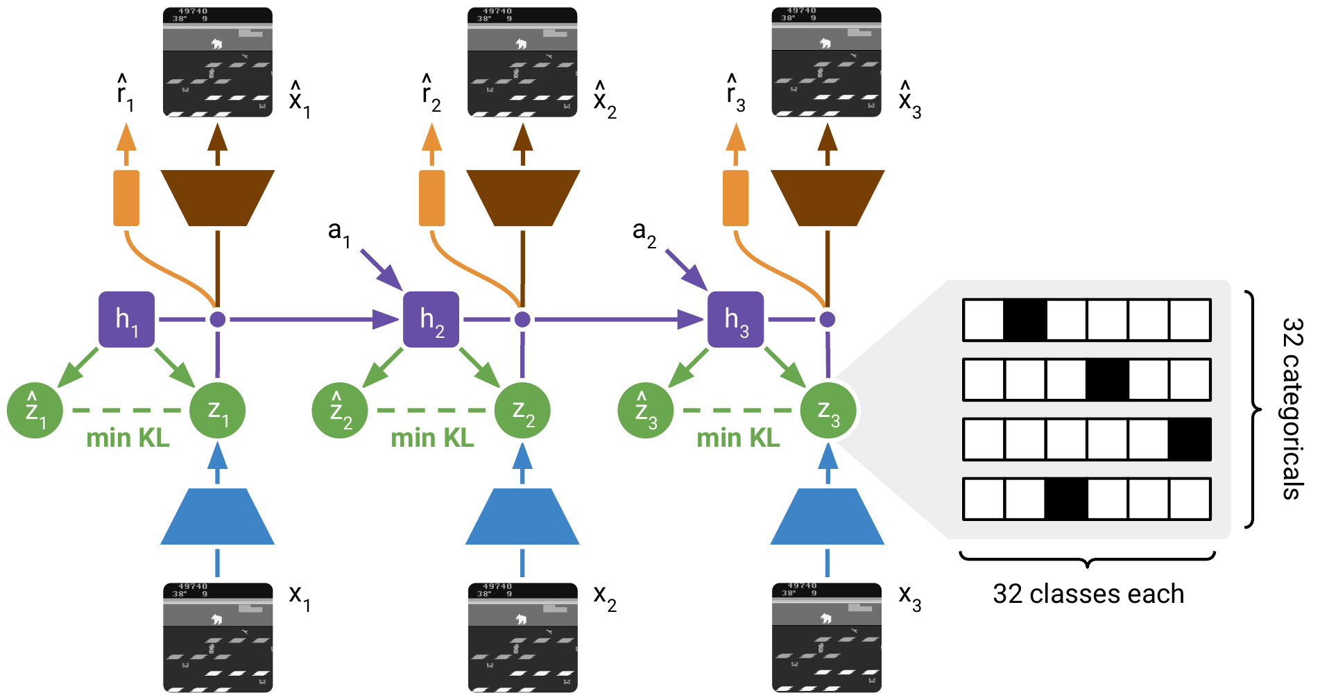 Dreamer V2 RSSM: image x_t → encoder → stochastic z_t (32 categoricals × 32 classes) + deterministic h_t → predicted reward r̂ + reconstruction x̂