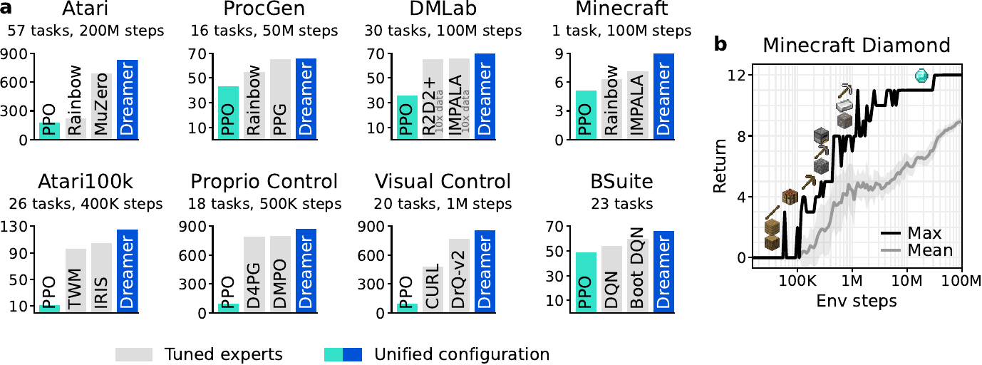 Dreamer V3 unified configuration vs tuned experts across 8 benchmarks (Atari, ProcGen, DMLab, Minecraft, Atari100k, Proprio Control, Visual Control, BSuite). V3 matches or beats tuned baselines with one set of hyperparameters. Plus Minecraft Diamond return curve.