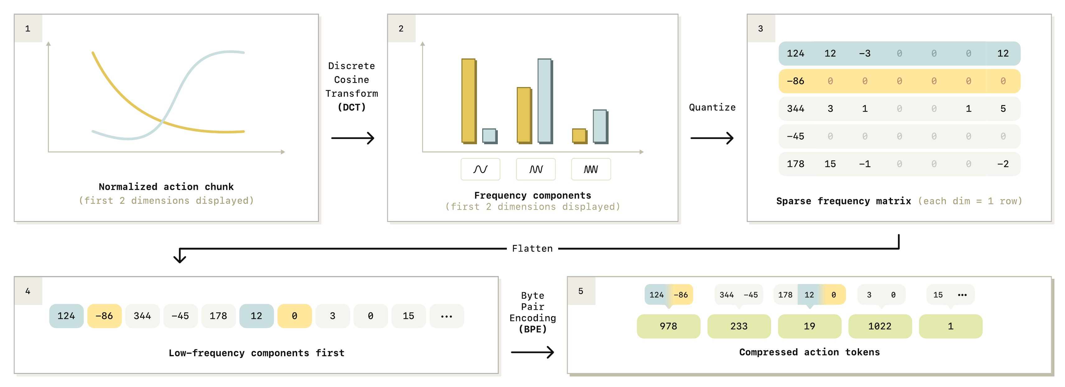 FAST tokenization method (paper Fig 2) — 5-step pipeline: normalized action chunk → DCT → quantize → sparse matrix → flatten → BPE-compressed tokens