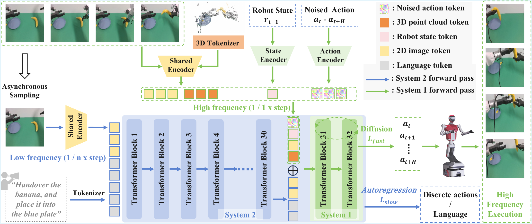 FiS-VLA architecture (paper Fig 2) — System 2 (low-frequency planner) drives System 1 (high-frequency motor expert)
