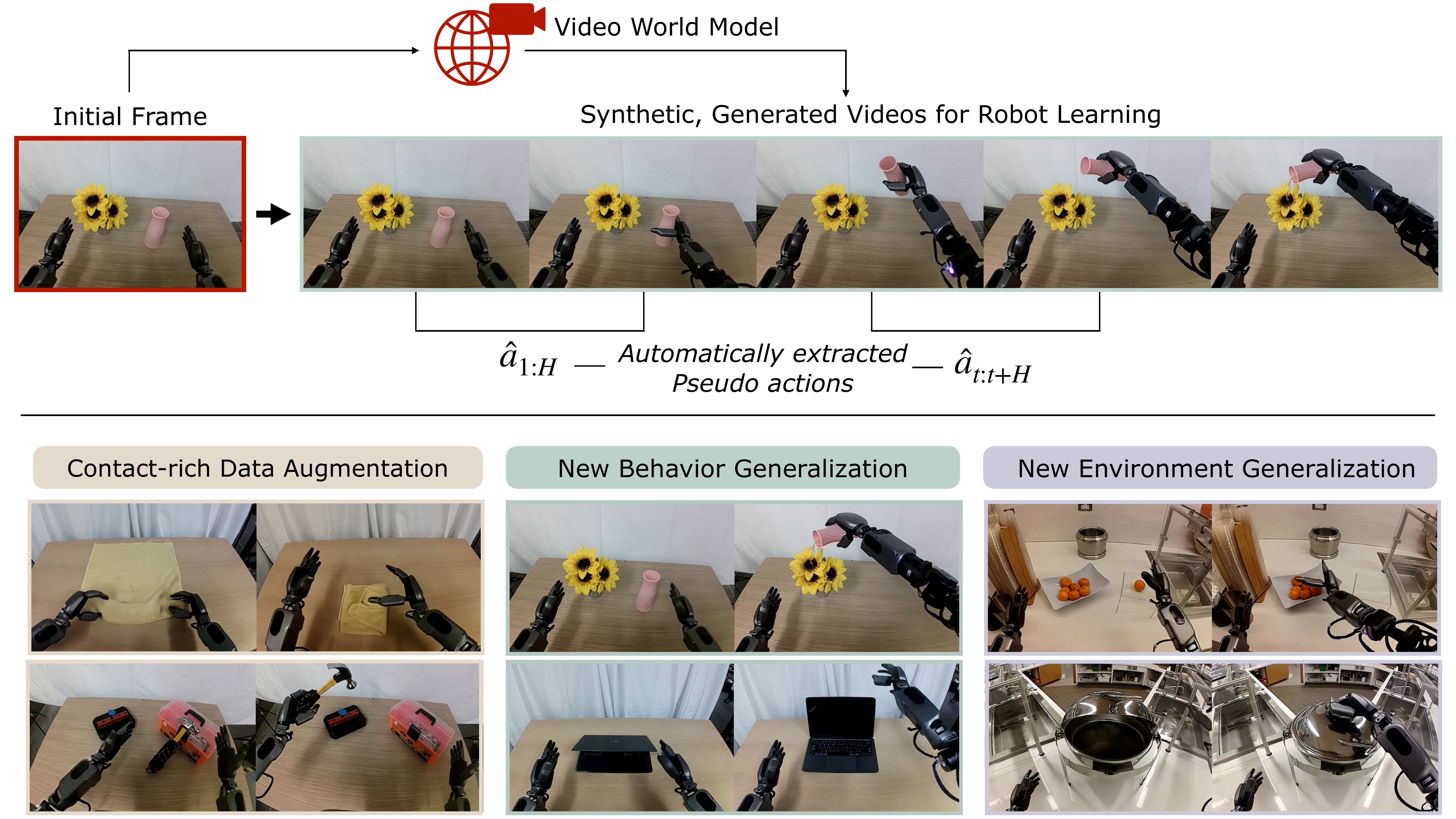 GR00T-Dreams / DreamGen: initial frame → video world model → synthetic generated videos for robot learning with automatically extracted pseudo-actions â_{1:H}, used for contact-rich data augmentation, new behavior generalization, new environment generalization