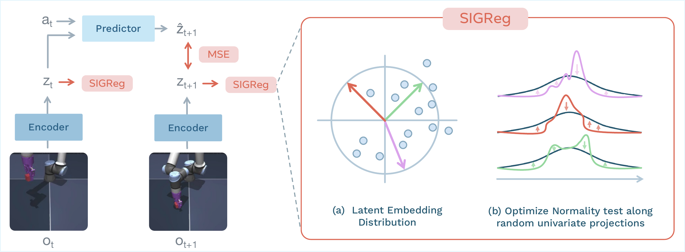LeWorldModel architecture: two encoders process o_t and o_{t+1}; predictor takes (z_t, a_t) → ẑ_{t+1}; MSE loss between ẑ_{t+1} and z_{t+1}; SIGReg regularization on latents (Statistical Inverse Gaussian) prevents collapse via random projection normality tests
