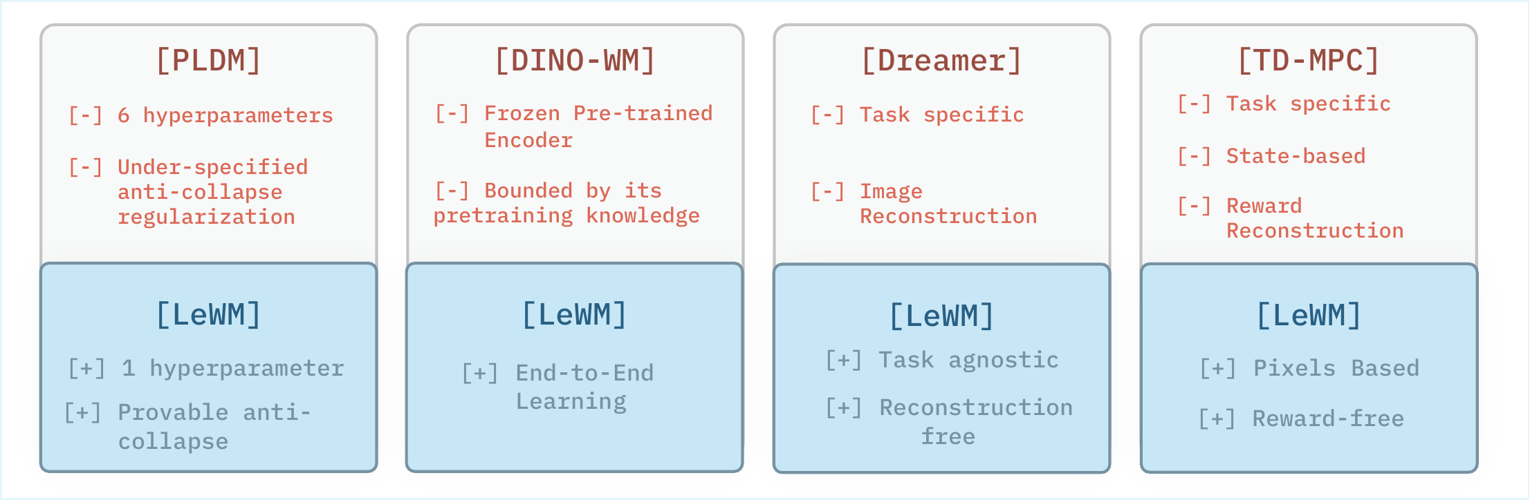 LeWorldModel vs PLDM / DINO-WM / Dreamer / TD-MPC comparison: addresses 6→1 hyperparameter, anti-collapse, end-to-end, task-agnostic, reconstruction-free