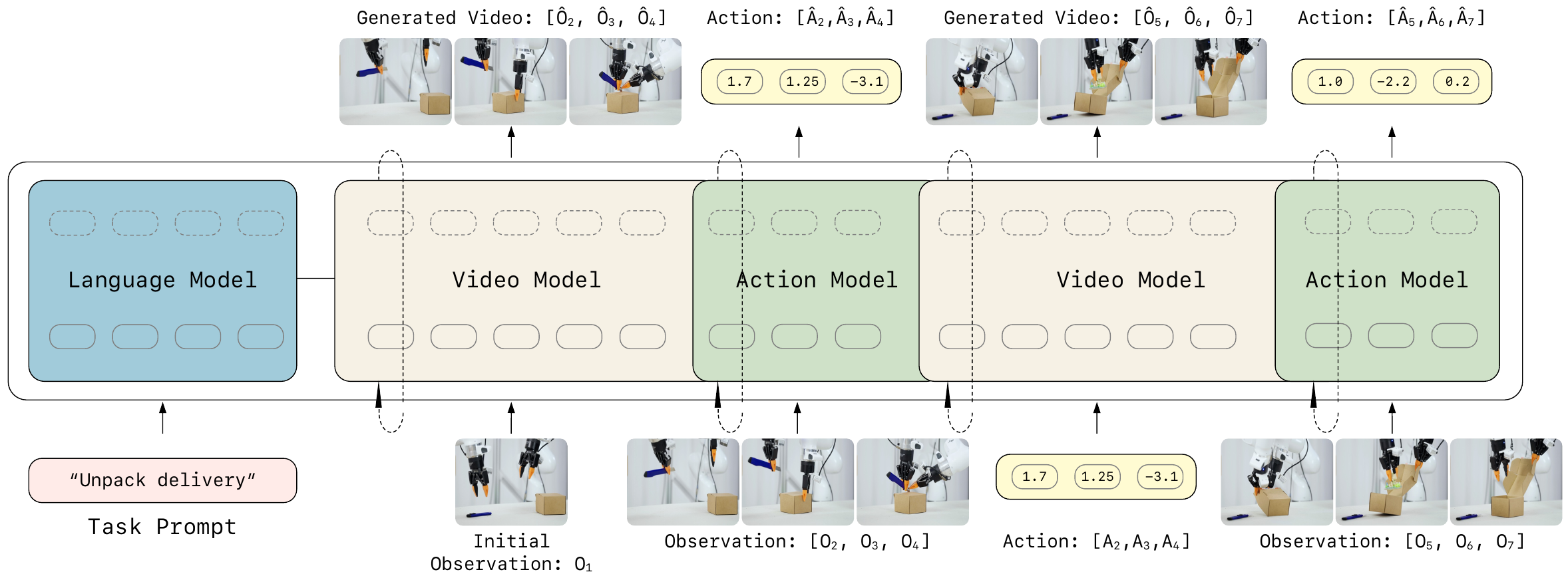 LingBot-VA framework: Language Model + alternating Video Model (generates next frames Ô) + Action Model (predicts next actions Â), with shared latent space and async inference. Task prompt 'Unpack delivery', initial observation O_0, sequence O_1→O_2→O_3 interleaved with A_1, A_2, A_3.