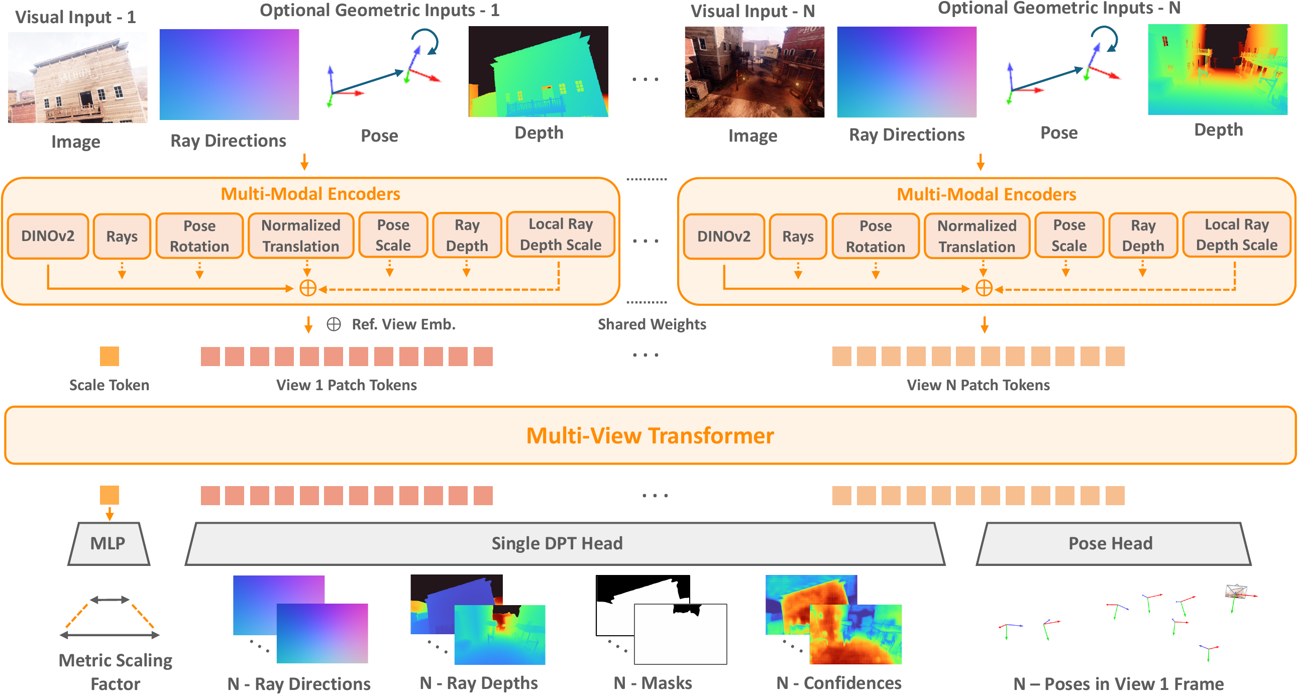 MapAnything method: Visual Input N + optional Geometric Inputs (Ray Directions, Pose, Depth) → Multi-Modal Encoders with shared weights → Multi-View Transformer → MLP scaling factor + DPT Head + Pose Head → metric 3D scene