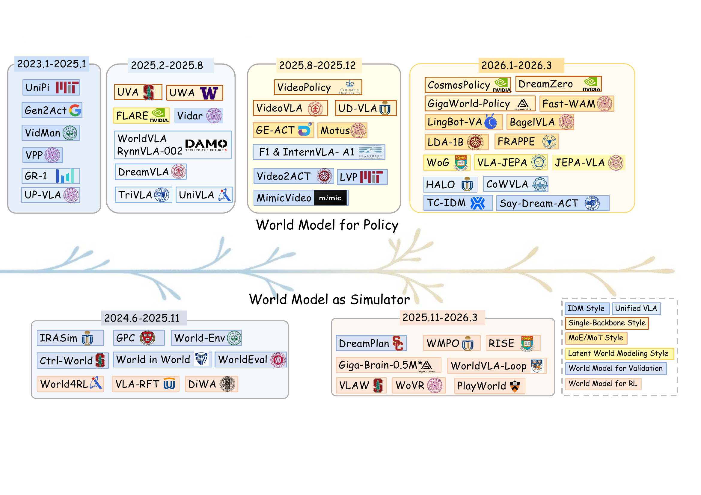 NTU MARS survey landscape: temporal evolution of representative WM works for robotic policy learning — 'World Model for Policy' branch (UniPi, Gen2Act, VidMan, VPP, GR-1, UVA, UWA, FLARE, Vidar, WorldVLA, RynnVLA-002, DreamVLA, TriVLA, UniVLA, VideoPolicy, VideoVLA, UD-VLA, GE-ACT, Motus, F1, InternVLA-A1, Video2ACT, LVP, MimicVideo, CosmosPolicy, DreamZero, GigaWorld-Policy, Fast-WAM, LingBot-VA, BagelVLA, LDA-1B, FRAPPE, WoG, VLA-JEPA, JEPA-VLA, HALO, CoWVLA, TC-IDM, Say-Dream-ACT) + 'World Model as Simulator' branch (IRASim, GPC, World-Env, Ctrl-World, World in World, WorldEval, World4RL, VLA-RFT, DiWA, DreamPlan, WMPO, RISE, Giga-Brain-0.5M, WorldVLA-Loop, PlayWorld, VLAW, WoVR), color-coded by style
