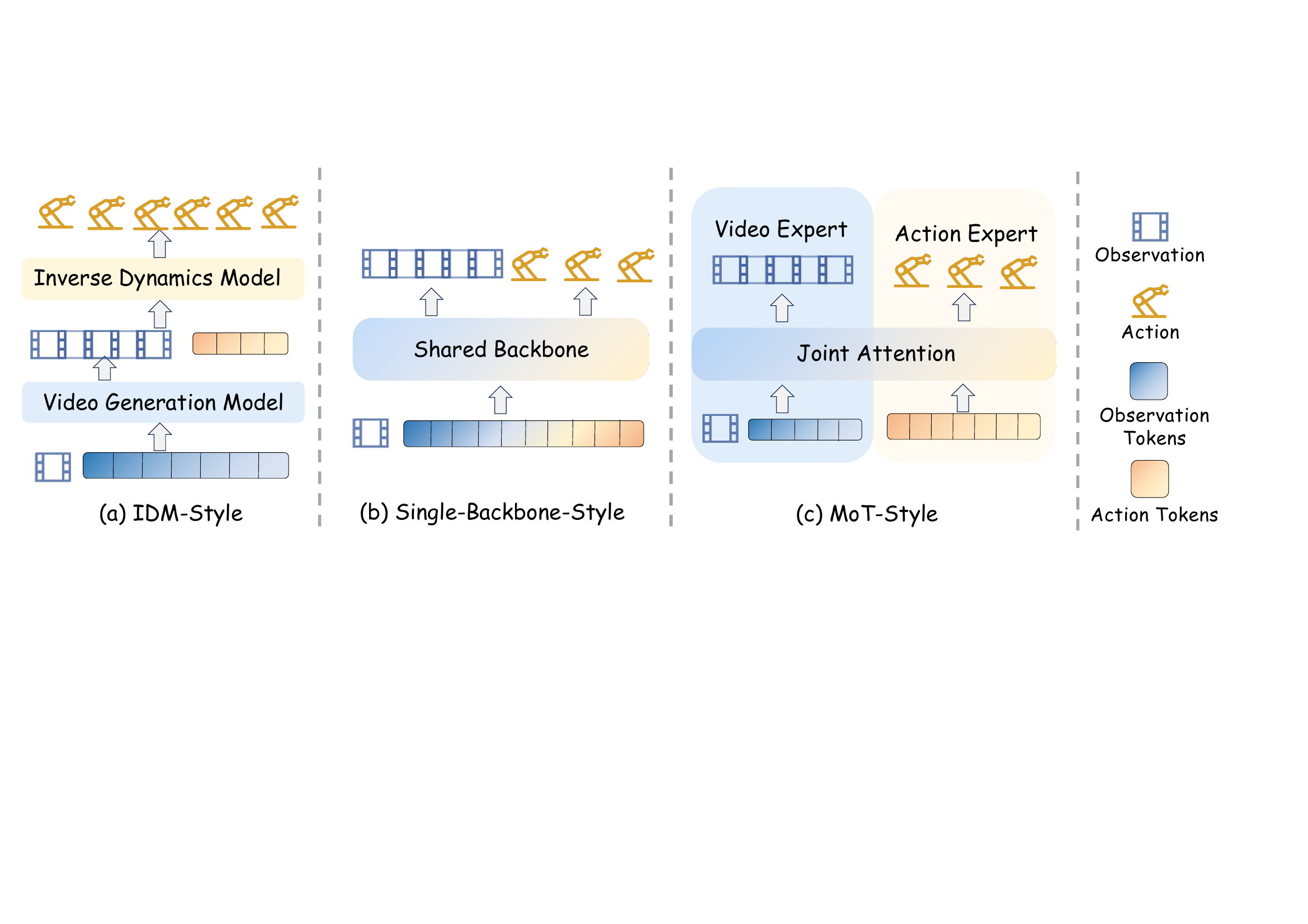 Three WAM architecture styles from NTU survey: (a) IDM-Style = Video Generation Model → Inverse Dynamics Model → action; (b) Single-Backbone-Style = shared backbone emits both observation tokens and action tokens; (c) MoT-Style = separate Video Expert and Action Expert with Joint Attention