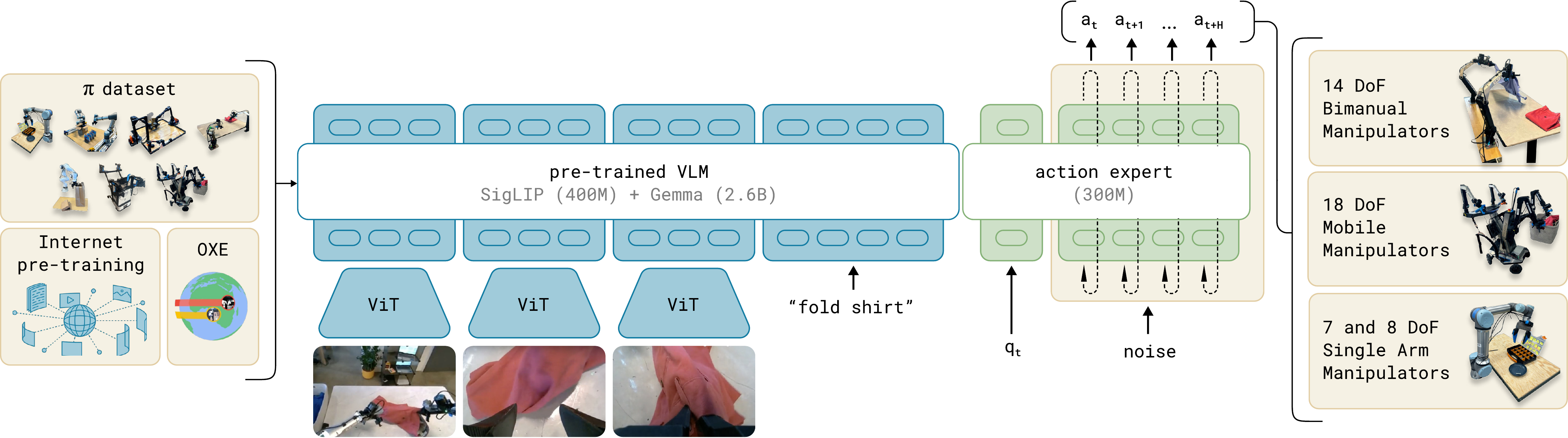 pi0 architecture: pi-dataset + OXE + internet pre-training → SigLIP 400M + Gemma 2.6B pre-trained VLM → 300M action expert → 14/18/7-DoF embodiments