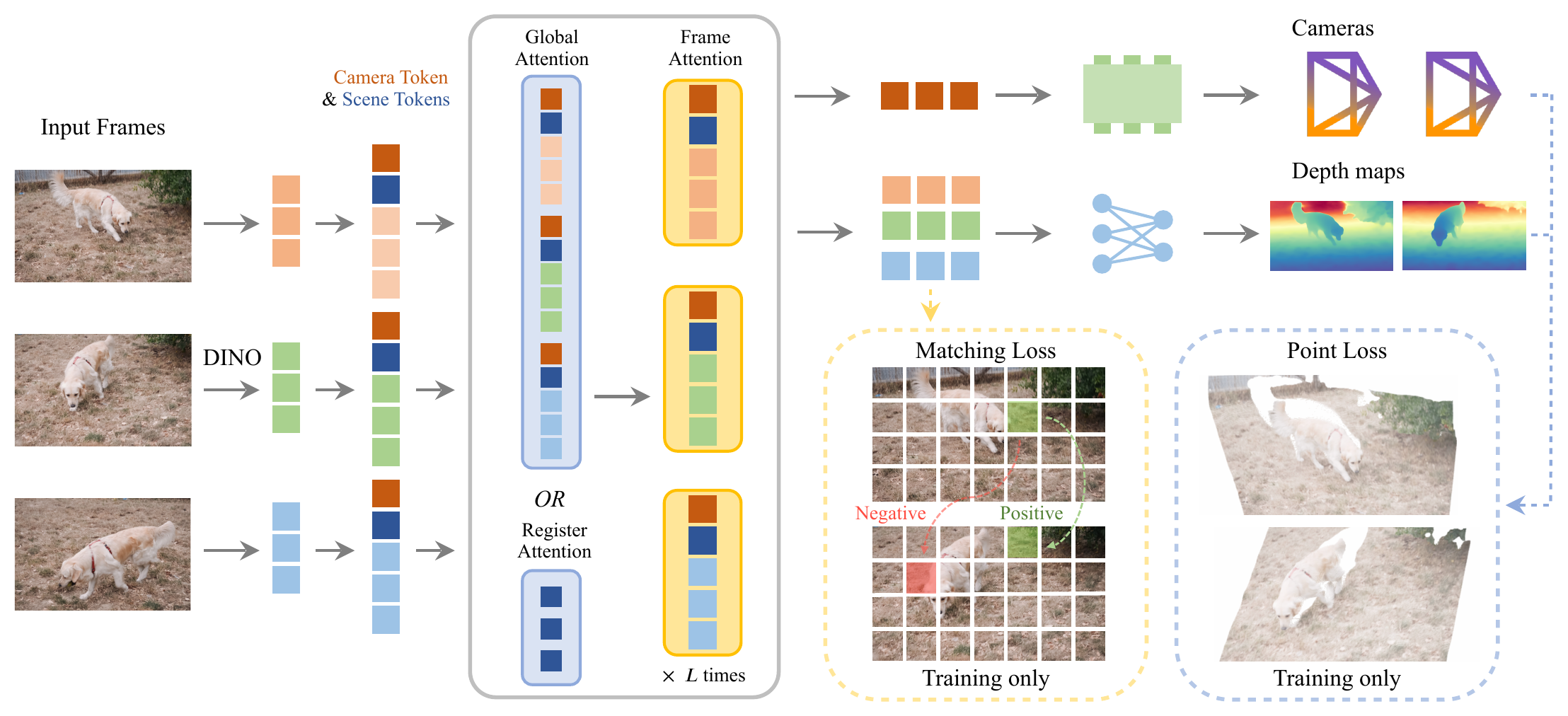 VGGT-Omega architecture: introduces Register Attention as alternative to Global/Frame Attention, plus training-only Matching Loss and Point Loss; same I/O as VGGT but lighter compute and richer supervision