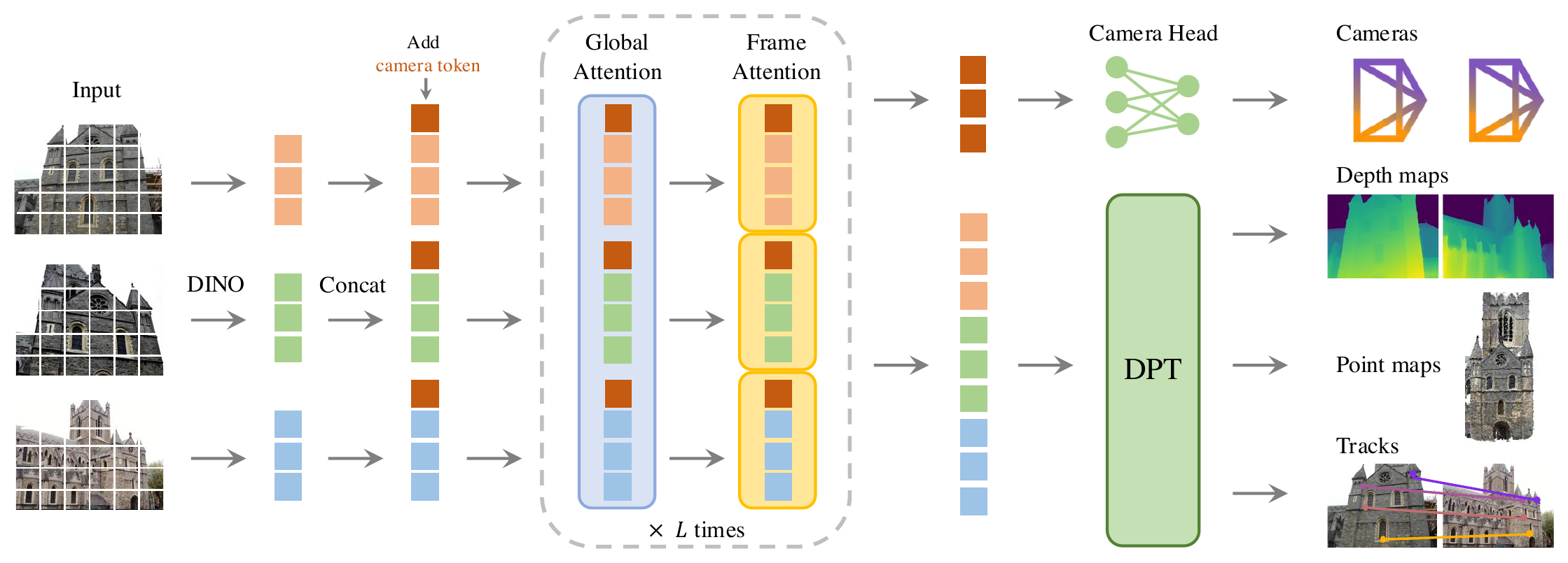 VGGT architecture: N input images → DINO + concat + camera token → Global Attention + Frame Attention (×L) → Camera Head + DPT → cameras, depth maps, point maps, tracks in one forward pass