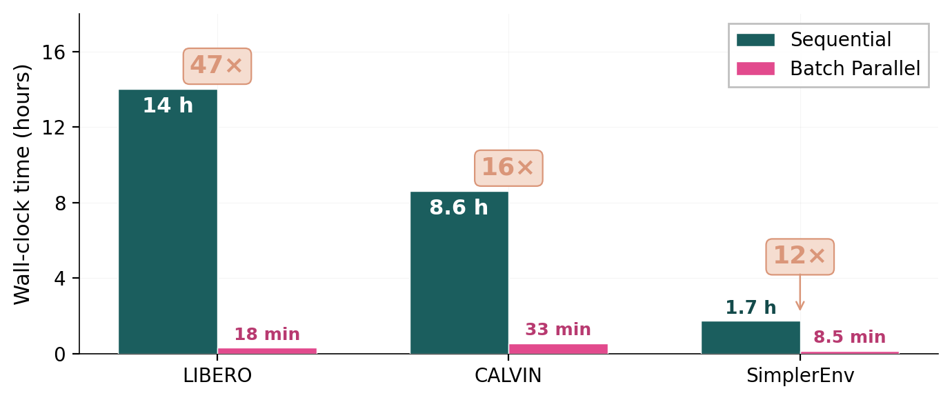 VLA-Evaluation-Harness: 47× speedup on LIBERO tasks via batch parallel evaluation, decoupling models from environments through standardized abstraction