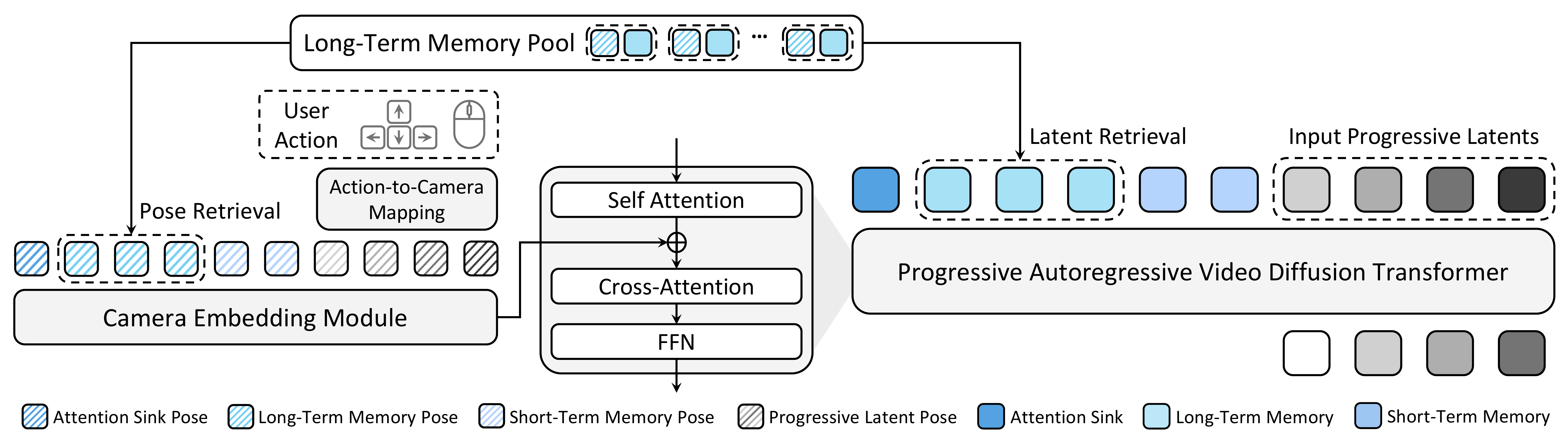 WorldCam architecture: progressive autoregressive video transformer conditioned on camera poses with memory mechanisms; ingests gameplay frames + camera trajectories