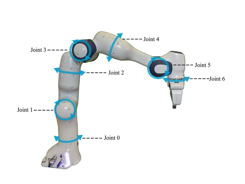 Franka Emika Panda 7-DoF arm with Joint 0 through Joint 6 labeled on each axis