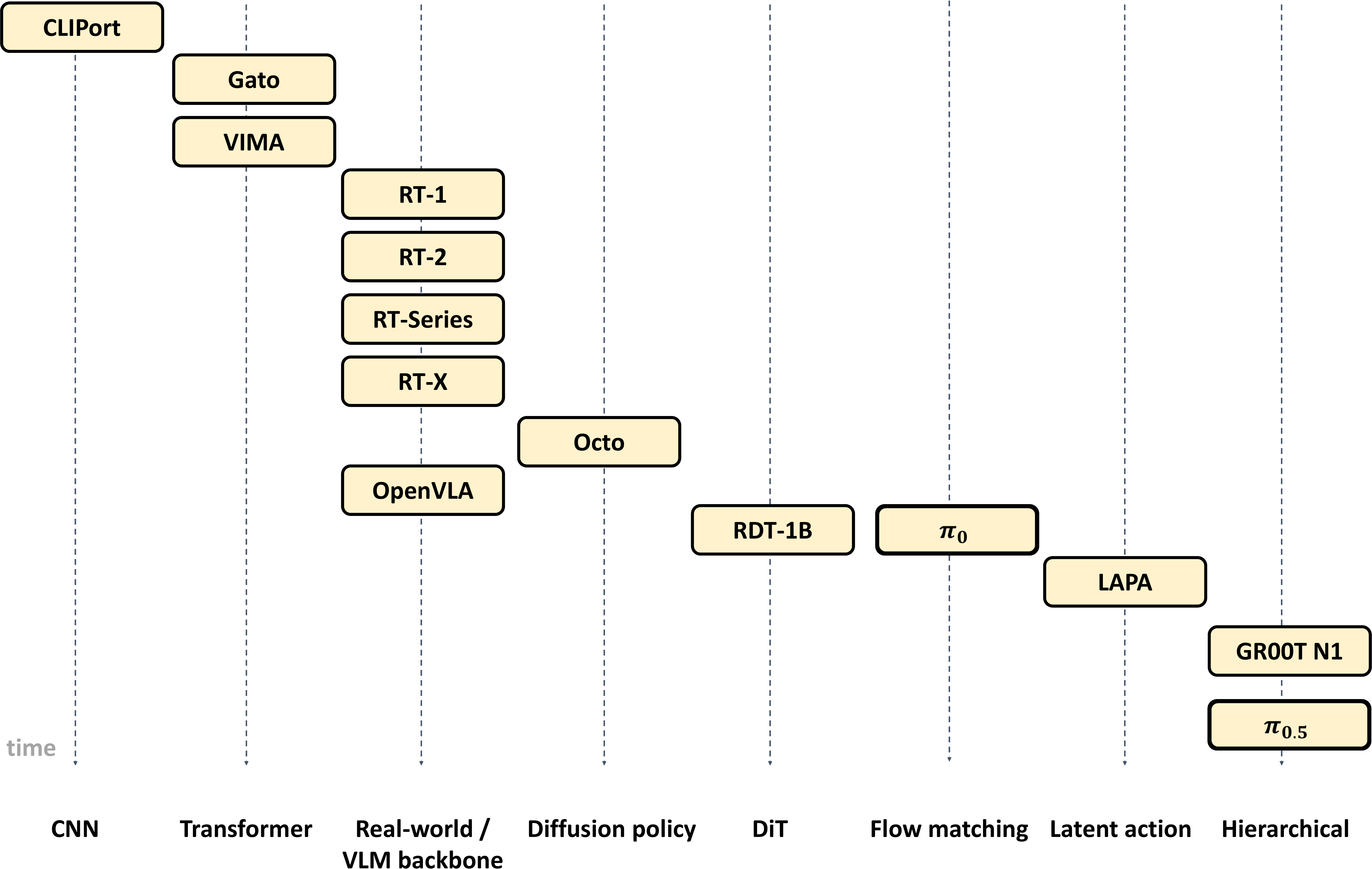 Timeline of major VLA models — Kawaharazuka et al. Survey Fig 2