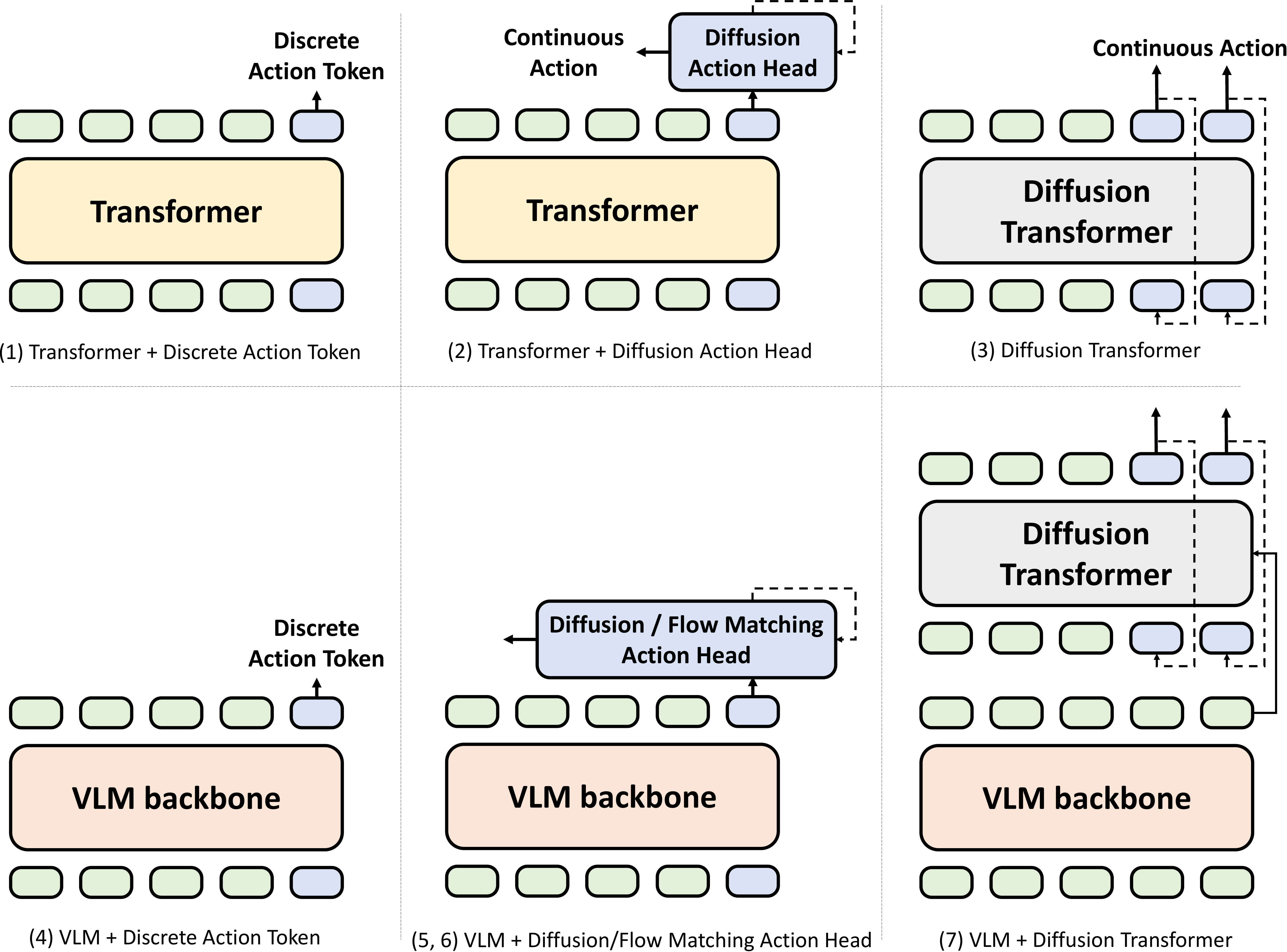 Survey Fig 3 — 7 sensorimotor architecture types for VLA (Transformer/VLM × Discrete/Diffusion/Flow)